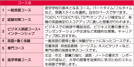 語学学校の学習メニュー例