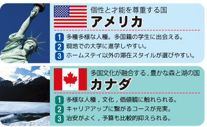 個性と才能を尊重する国、アメリカ。多種多様な人種、現地での大学に進学しやすい、ホームステイ以外の滞在スタイルが選びやすいなどの特徴。多文化融合の自然豊かな国、カナダ。多国籍で多様な文化に触れられる。コースが充実。治安がよく予算も抑えられるという特徴。