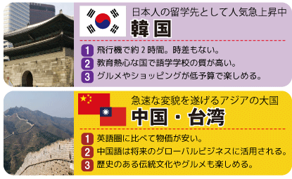 人気急上昇中、韓国。飛行機で約二時間で時差もなく、語学学校の質も高い。低予算でグルメやショッピングを楽しめる。アジアの大国、中国・台湾。物価が安い。中国語は将来のグローバルラングリッジとなる。伝統文化やグルメも楽しめるという特徴がある。