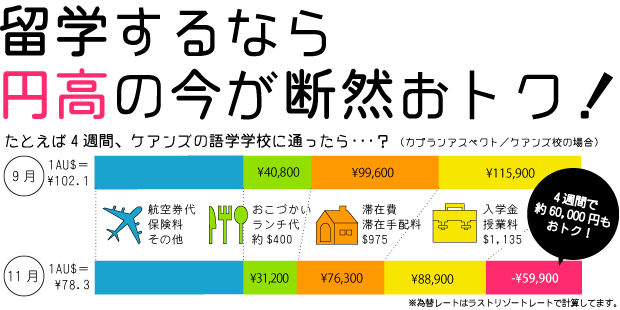 留学するなら、円高の今が断然おトク!