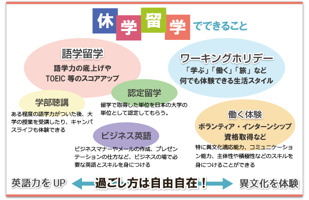 休学留学でできること /