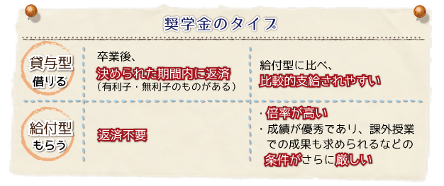 奨学金の情報