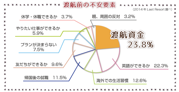 奨学金の情報 /
