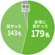 お客様の声円グラフ