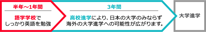 高校進学準備コースの流れ