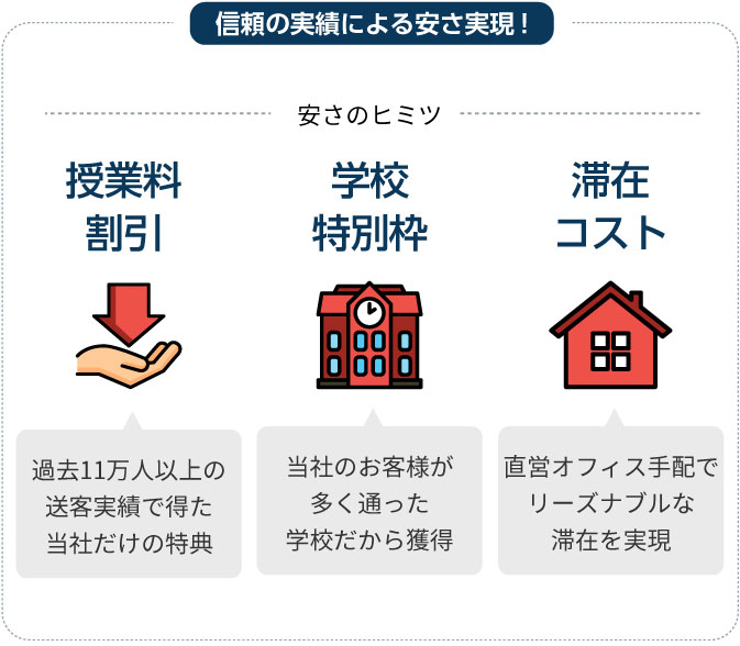 信頼の実績による安さ実現