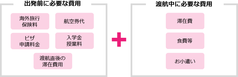 オーストラリア留学：出発前に必要な費用と渡航中に必要な費用