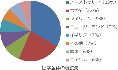 一番選ばれている国