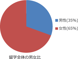 女性に人気