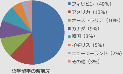 語学留学ならフィリピン