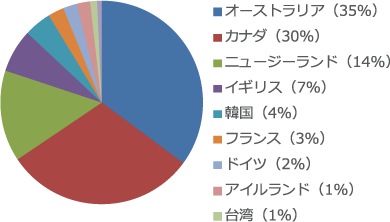 ワーホリのおすすめ