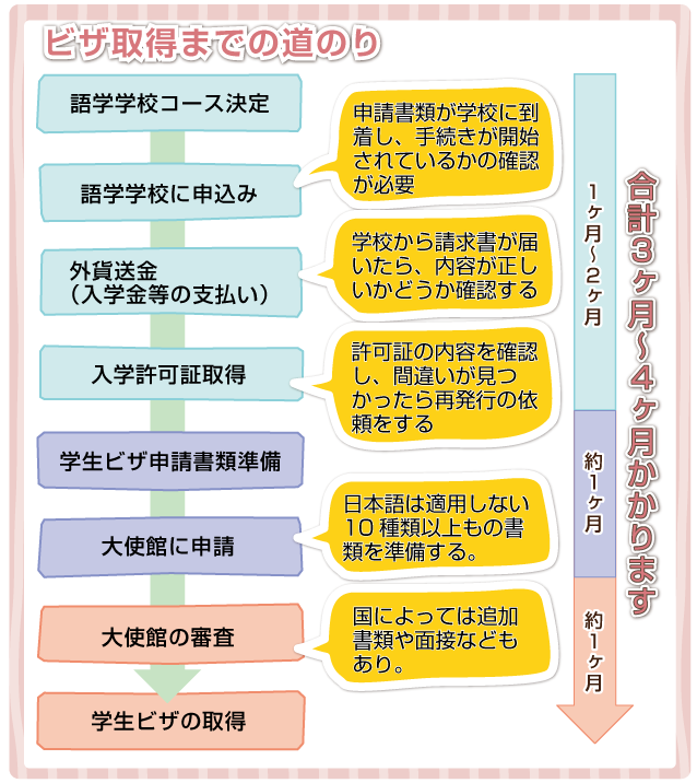 ビザ取得までの道のり