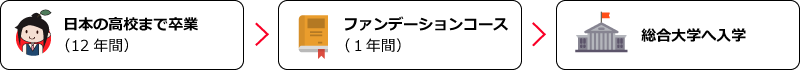 大学進学の流れ