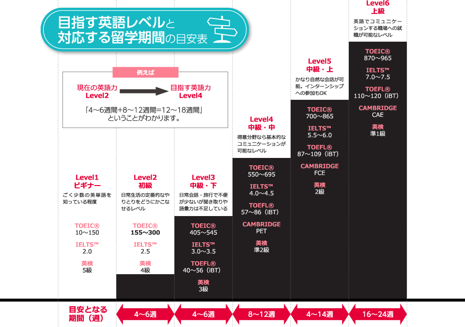 目指す英語レベルと対応する留学期間の目安表