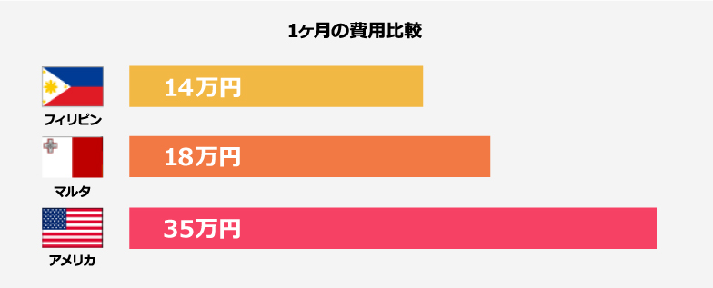 1カ月の費用比較