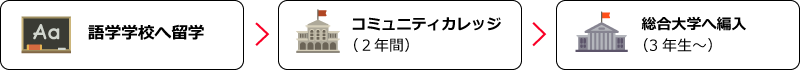 大学進学の流れ